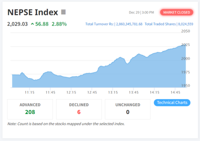 Weekly Summary 29th December 2022 -NEPSE did major increment after 4 months